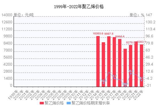聚乙烯价格走势分析_聚乙烯行业发展前景