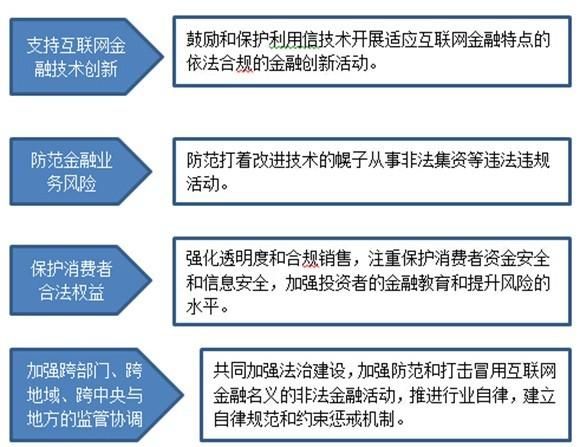 互联网金融调差小组是什么_如何申请加入