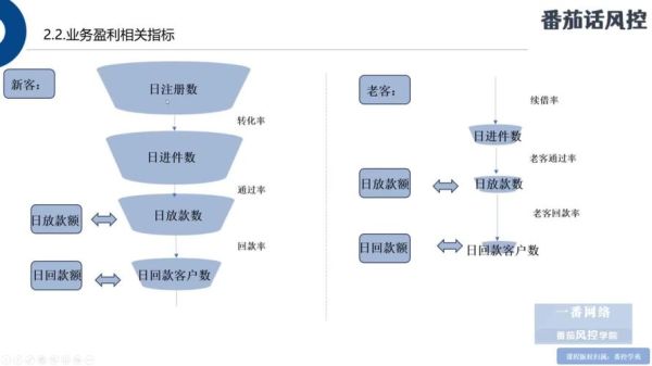 互联网贷款业务报告_如何看懂关键指标