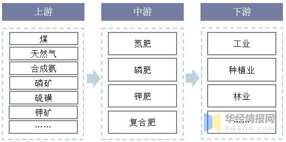 化肥产业链有哪些环节_化肥行业上下游关系图
