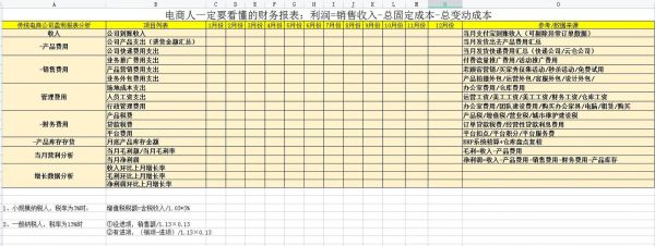 电商财务分析怎么做_如何提高电商利润率