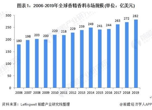 香精香料行业发展趋势_如何选品