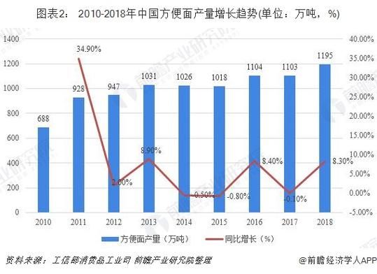 方便面行业现状如何_未来市场机会在哪