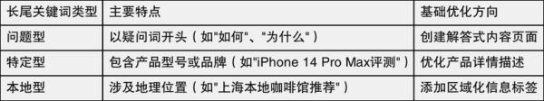 如何优化长尾关键词_长尾关键词优化技巧
