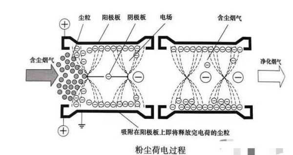静电除尘器工作原理_静电除尘设备如何选型