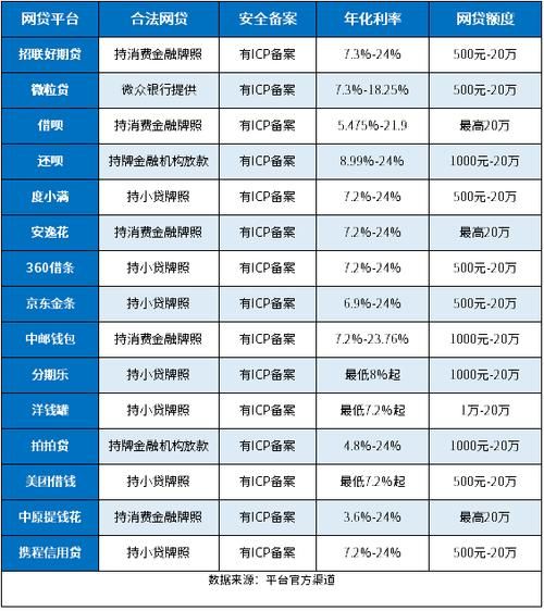 互联网借贷平台有哪些_如何识别正规网贷