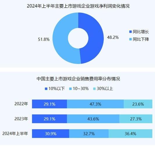 2024手游买量成本暴涨怎么办_如何降低获客单价