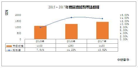 食品添加剂前景如何_未来发展趋势