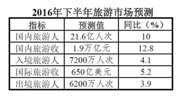 2016年旅游前景如何_出境游市场会爆发吗