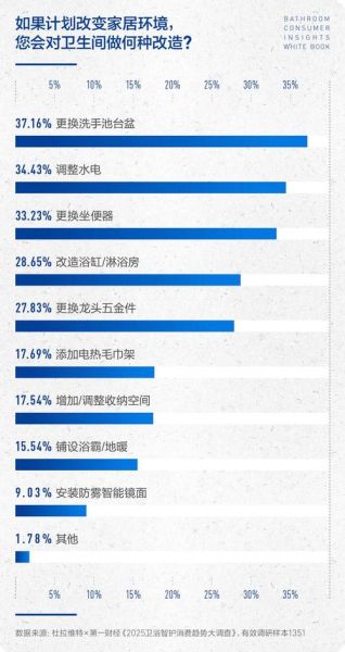 卫浴行业未来五年发展趋势_智能卫浴值得投资吗