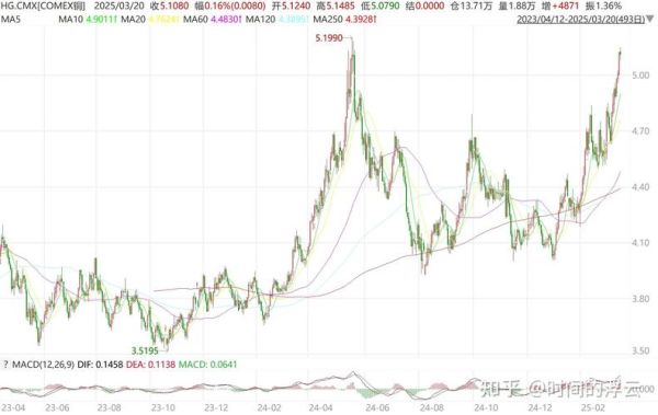 全球铜价走势分析_铜矿供应紧张何时缓解
