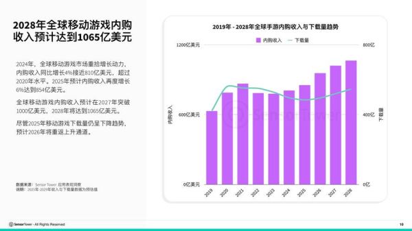 手游用户留存率怎么提高_手游行业最新趋势