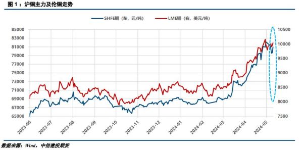 中国铜价走势预测_铜行业未来五年发展趋势