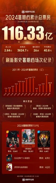 2024年网络电影票房靠什么_观众最想看什么题材