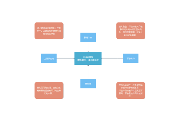 互联网行业五力分析模型怎么用_如何提升网站竞争力