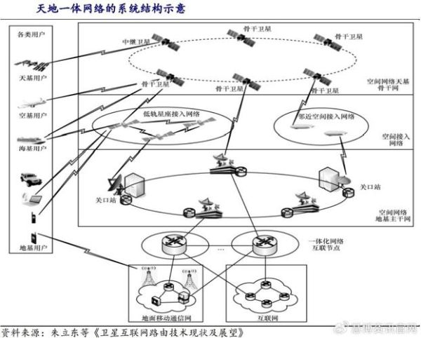 卫星通信发展前景_低轨卫星互联网如何改变未来