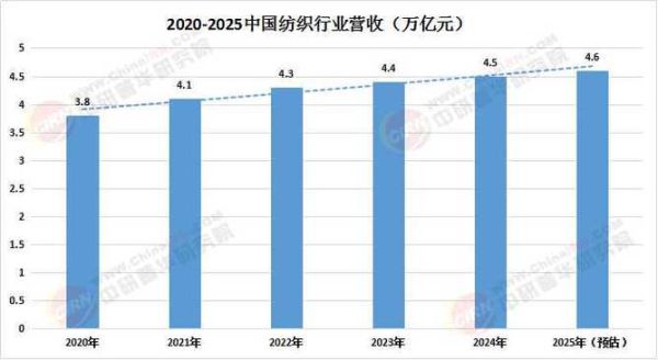 中国纺织服装行业现状_未来五年发展趋势
