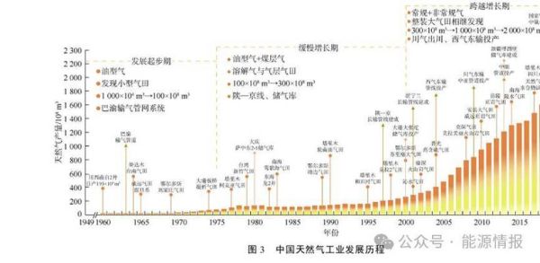 天然气市场前景如何_天然气未来发展趋势