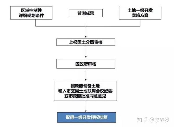 土地一级开发流程是什么_土地一级开发盈利模式