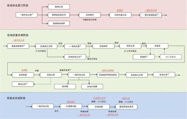 土地一级开发流程是什么_土地一级开发盈利模式