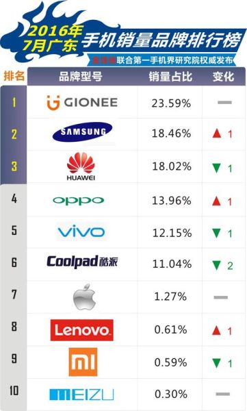 2014年手机销量排行榜_哪些品牌逆袭成功