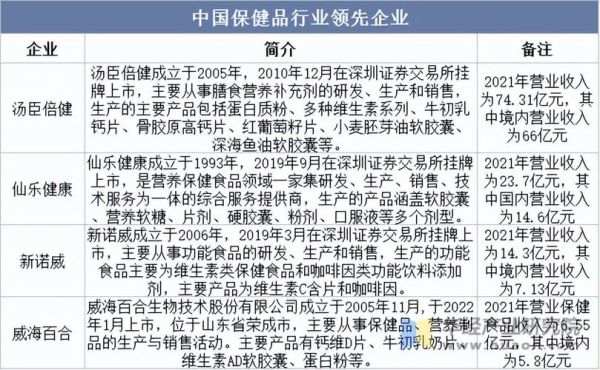 中国保健品行业现状_如何选择靠谱产品