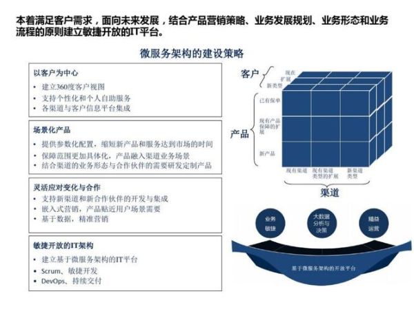 保险IT发展前景_数字化转型如何落地
