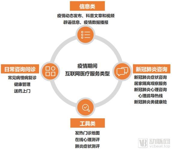 互联网医疗在疫情中的作用_如何提升线上诊疗效率