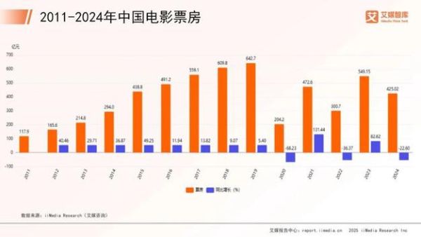 中国电影未来十年前景如何_国产电影票房增长空间