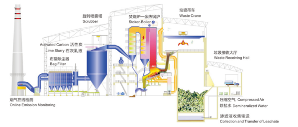 垃圾焚烧发电厂选址要求_垃圾焚烧炉排放标准