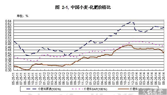 2016化肥价格走势_化肥行业现状分析