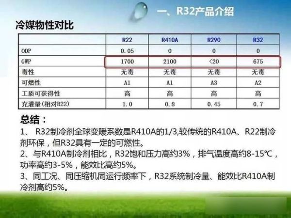制冷剂R32和R410A哪个好_制冷剂价格走势2024