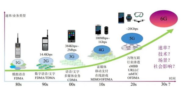 移动通信发展前景_5G与6G技术演进