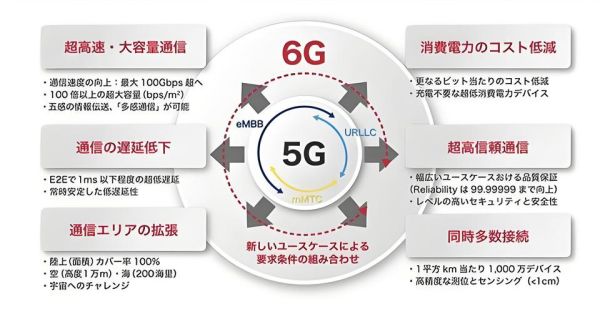 移动通信发展前景_5G与6G技术演进