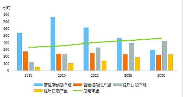 2015石油行业现状_未来走势如何