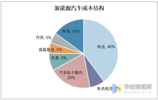 纯电动汽车成本构成_购车后到底贵不贵