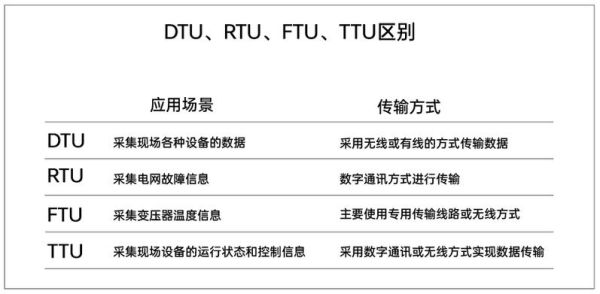 DTU是什么_DTU和RTU区别