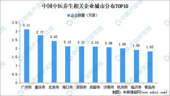 养生行业前景怎么样_2024年值得入局吗