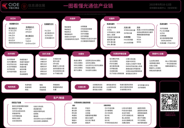 光纤通信行业前景怎么样_光纤通信技术有哪些优势