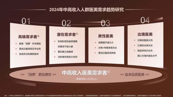 互联网医美前景怎么样_2024年还能入场吗