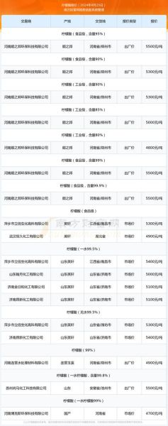 柠檬酸价格走势_柠檬酸生产工艺有哪些