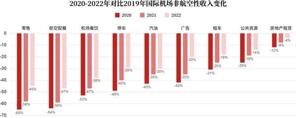 机场行业未来五年发展趋势_如何提升非航收入