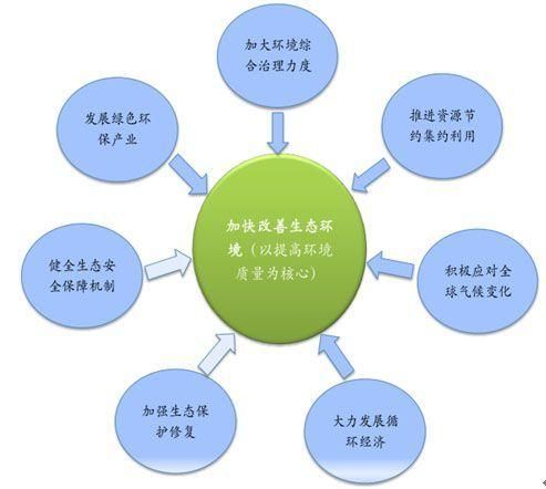 环境治理行业前景如何_环保企业盈利模式有哪些