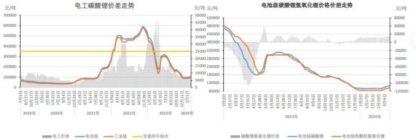 2013年锂价走势_锂资源供需缺口