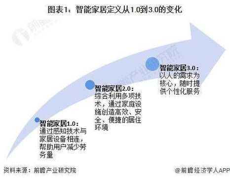 智能家居行业前景如何_2024年值得投资吗