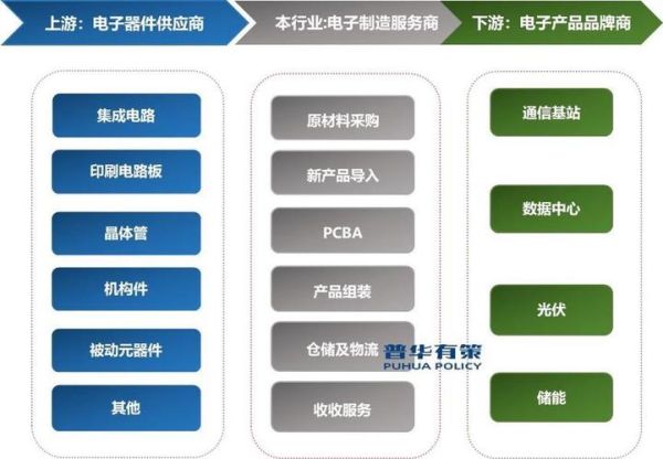 电子制造行业前景如何_如何选择电子制造服务商