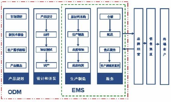 电子制造行业前景如何_如何选择电子制造服务商
