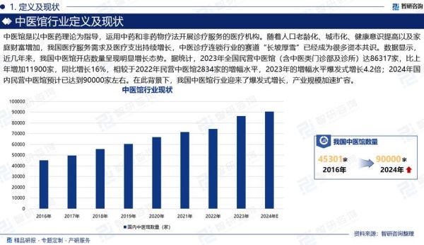 中医行业现状如何_中医馆如何获客