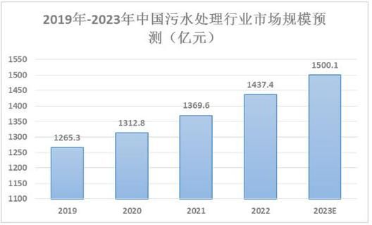 污水处理行业发展前景怎么样_2024年市场机遇与挑战