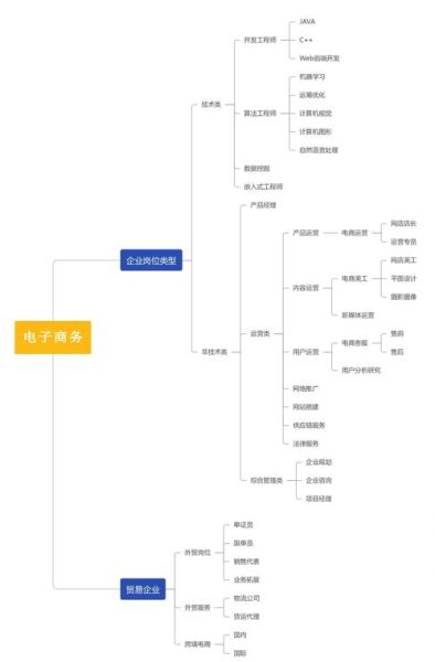 电子商务专业就业前景怎么样_电子商务专业学什么